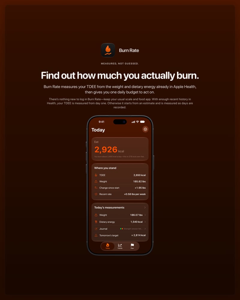 The Burn Rate share image, showing the app on iPhone 18 Pro Max with its icon, name and headline for the gain story, in the Orange tint, dark appearance.