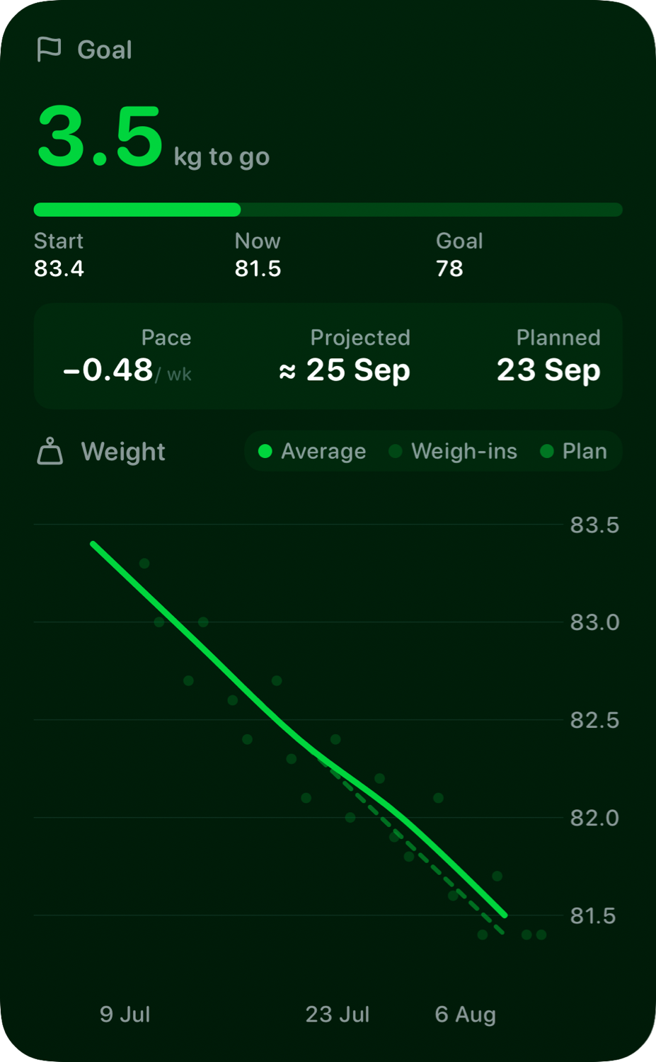 The Goal widget from Burn Rate at Extra Large Portrait size in the Green tint, dark appearance.