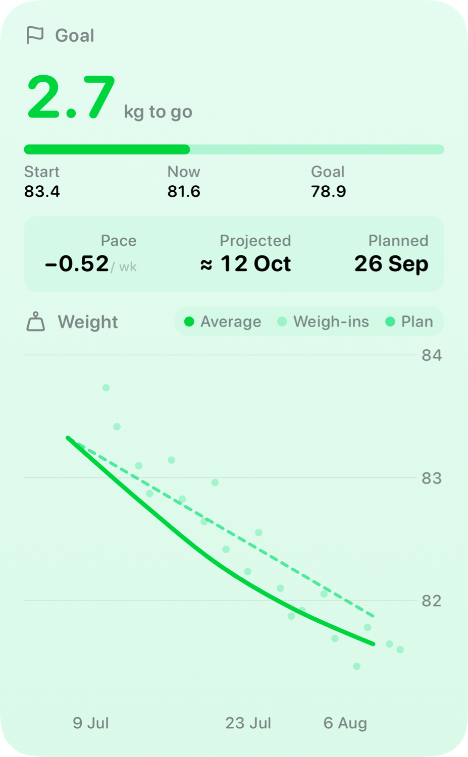 The Goal widget from Burn Rate at Extra Large Portrait size in the Green tint, light appearance.