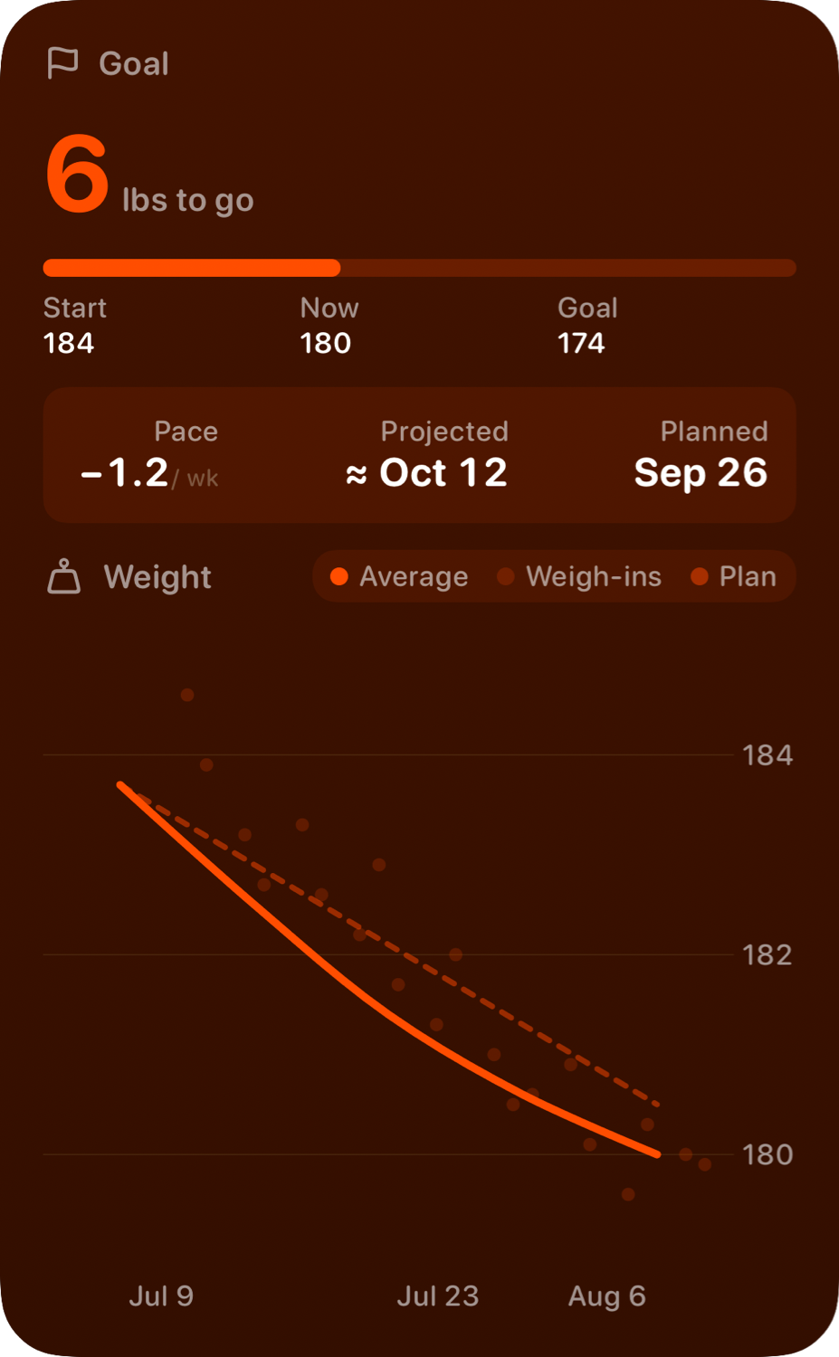 The Goal widget from Burn Rate at Extra Large Portrait size in the Orange tint, dark appearance.