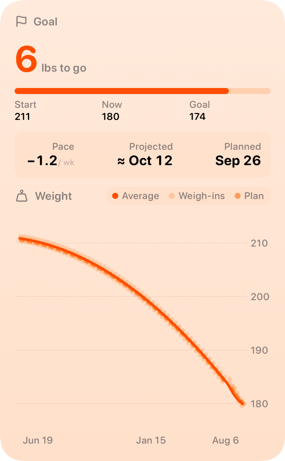 The Goal widget from Burn Rate at Extra Large Portrait size in the Orange tint, light appearance.