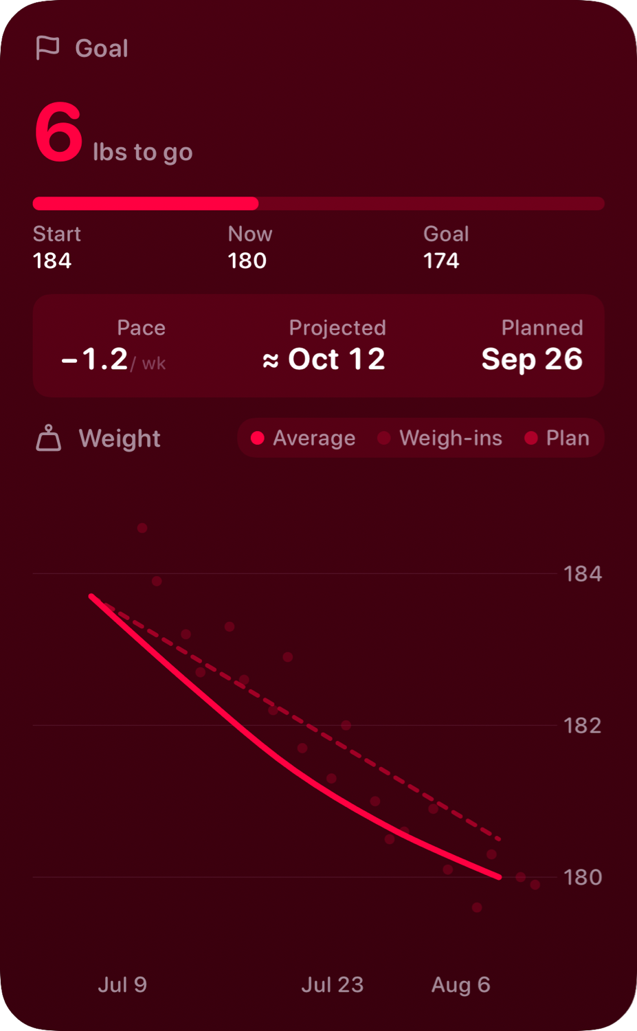 The Goal widget from Burn Rate at Extra Large Portrait size in the Pink tint, dark appearance.