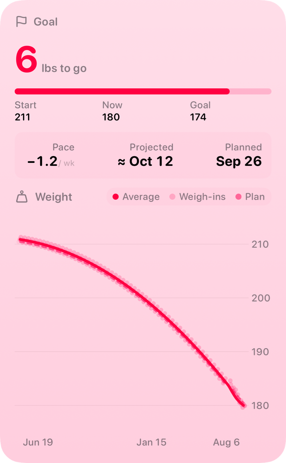The Goal widget from Burn Rate at Extra Large Portrait size in the Pink tint, light appearance.