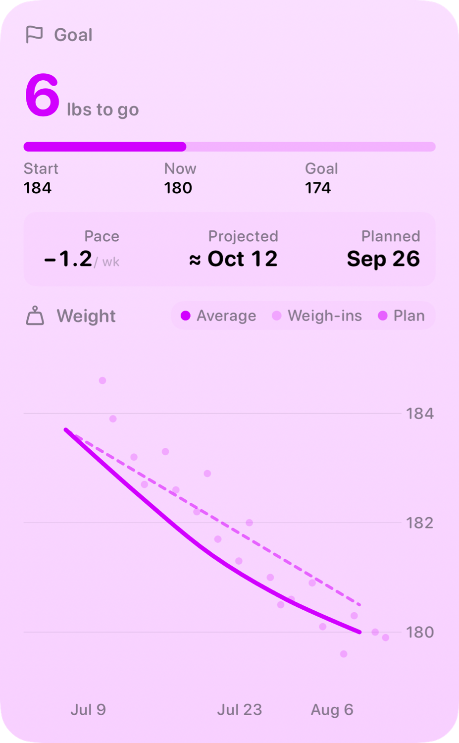 The Goal widget from Burn Rate at Extra Large Portrait size in the Purple tint, light appearance.