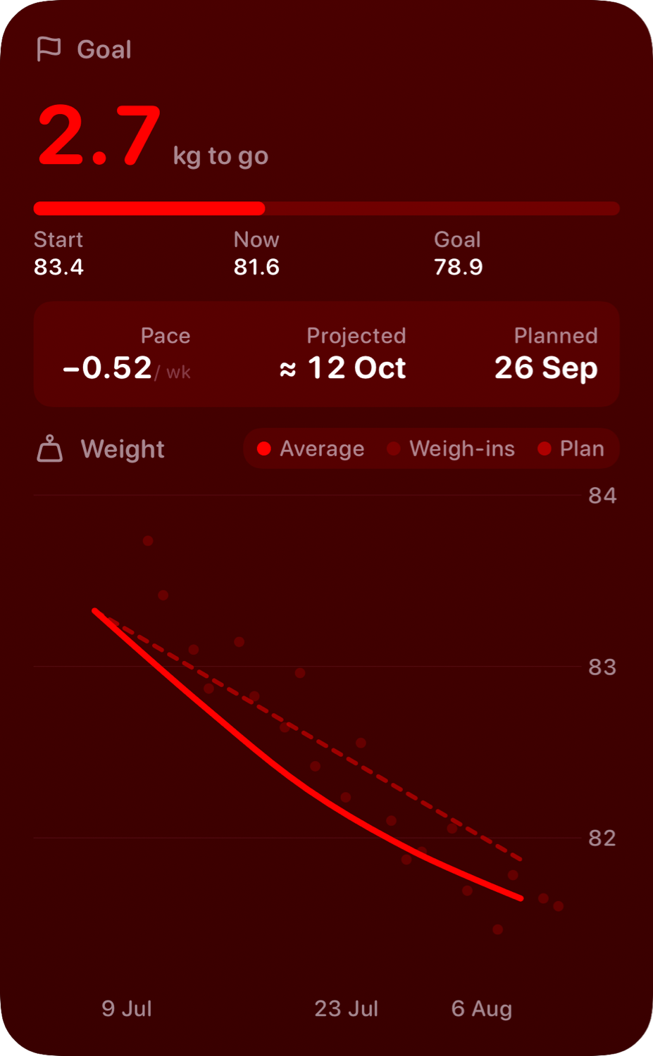 The Goal widget from Burn Rate at Extra Large Portrait size in the Red tint, dark appearance.