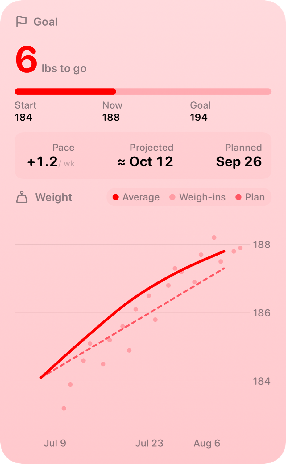 The Goal widget from Burn Rate at Extra Large Portrait size in the Red tint, light appearance.