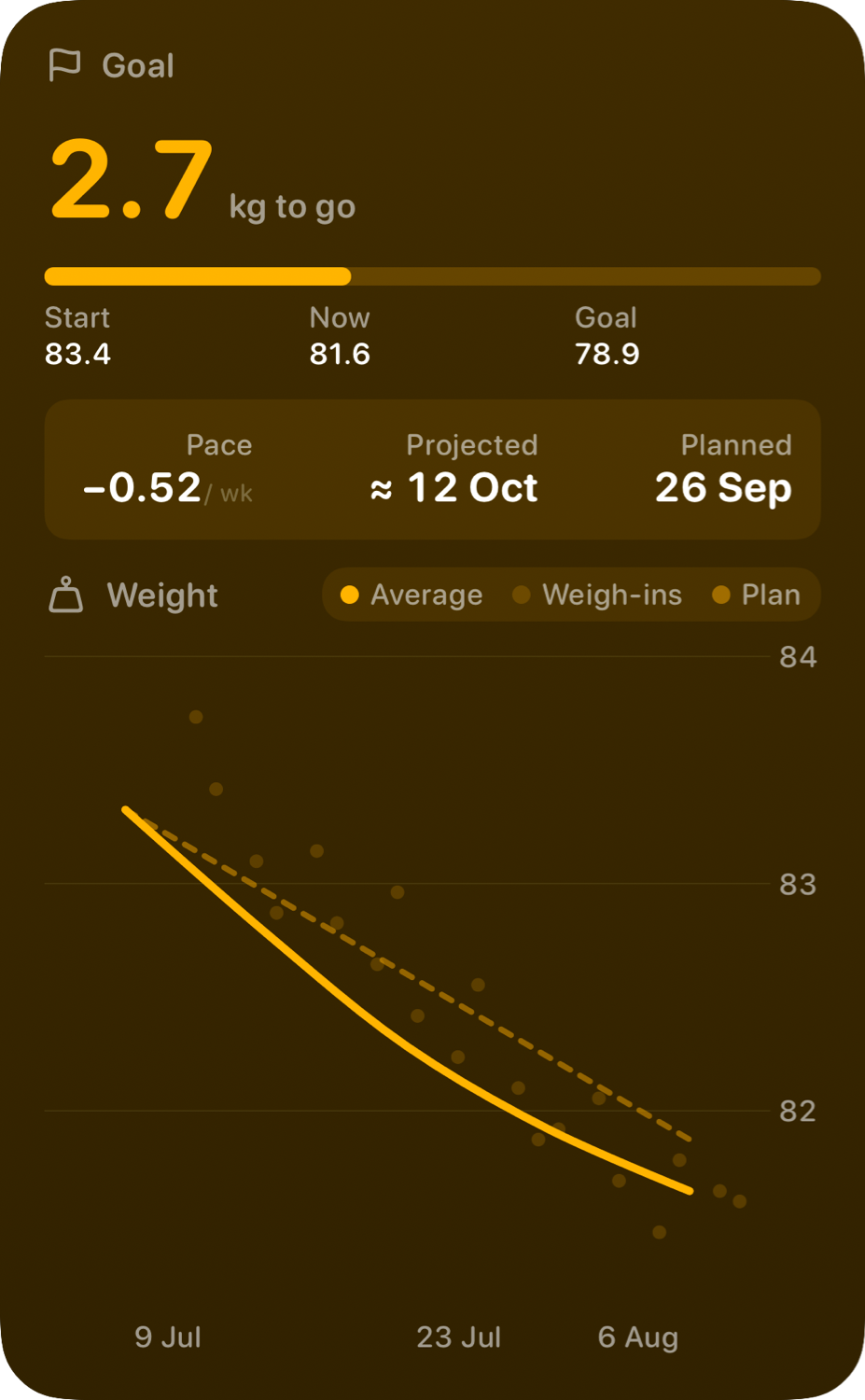 The Goal widget from Burn Rate at Extra Large Portrait size in the Yellow tint, dark appearance.