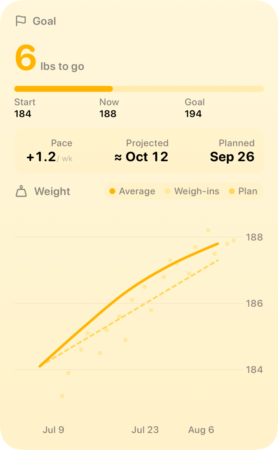 The Goal widget from Burn Rate at Extra Large Portrait size in the Yellow tint, light appearance.