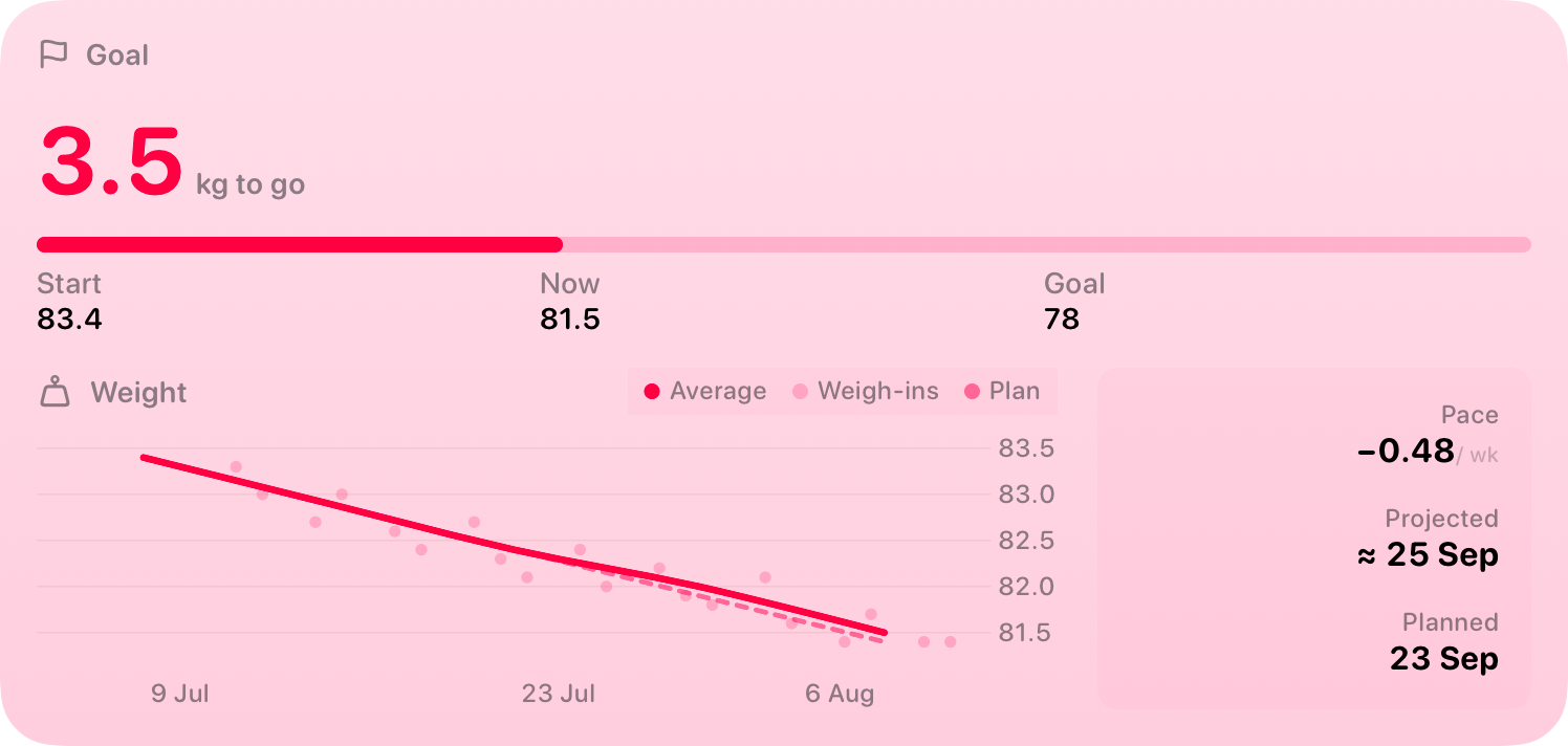 The Goal widget from Burn Rate at Extra Large size in the Pink tint, light appearance.