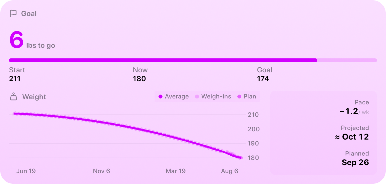 The Goal widget from Burn Rate at Extra Large size in the Purple tint, light appearance.