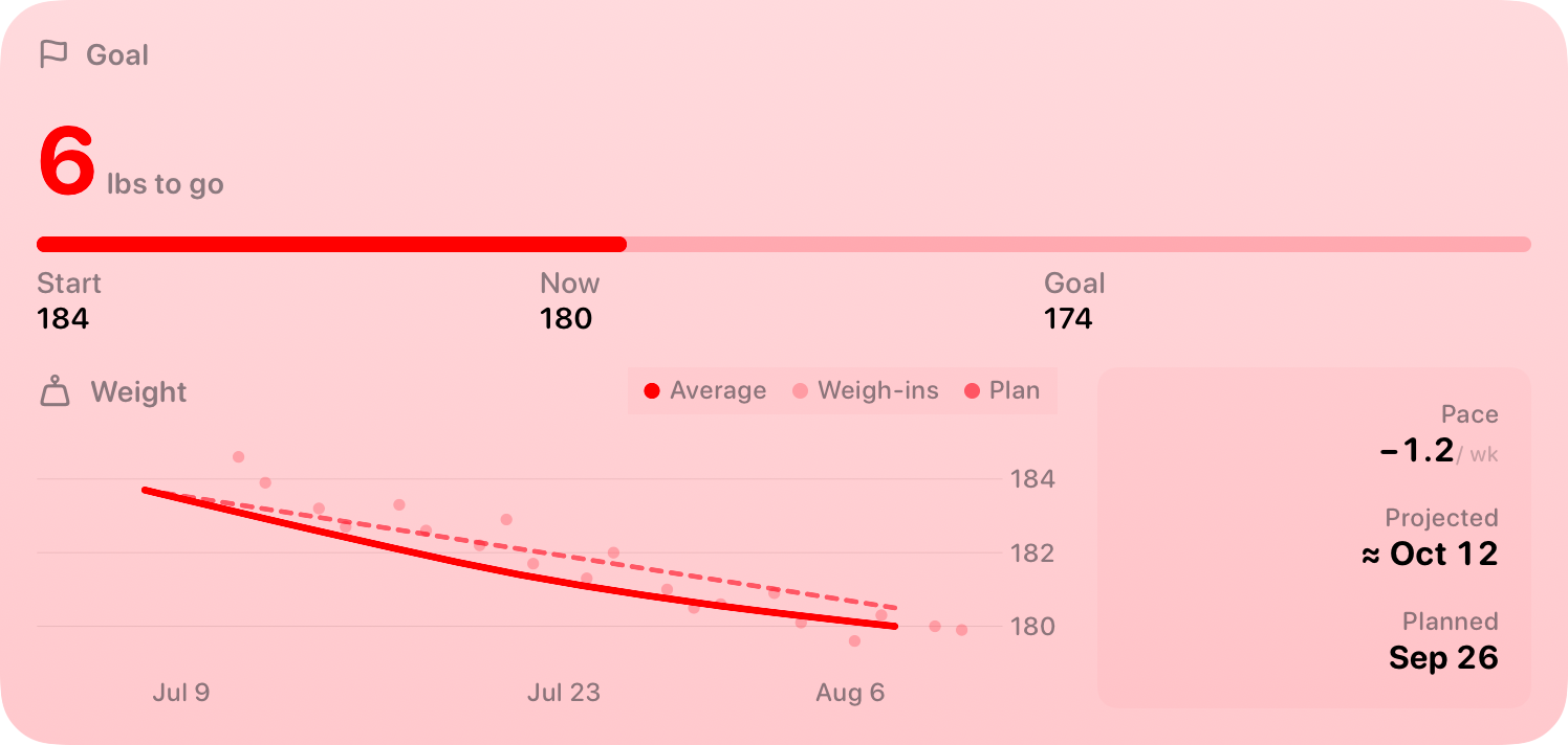 The Goal widget from Burn Rate at Extra Large size in the Red tint, light appearance.