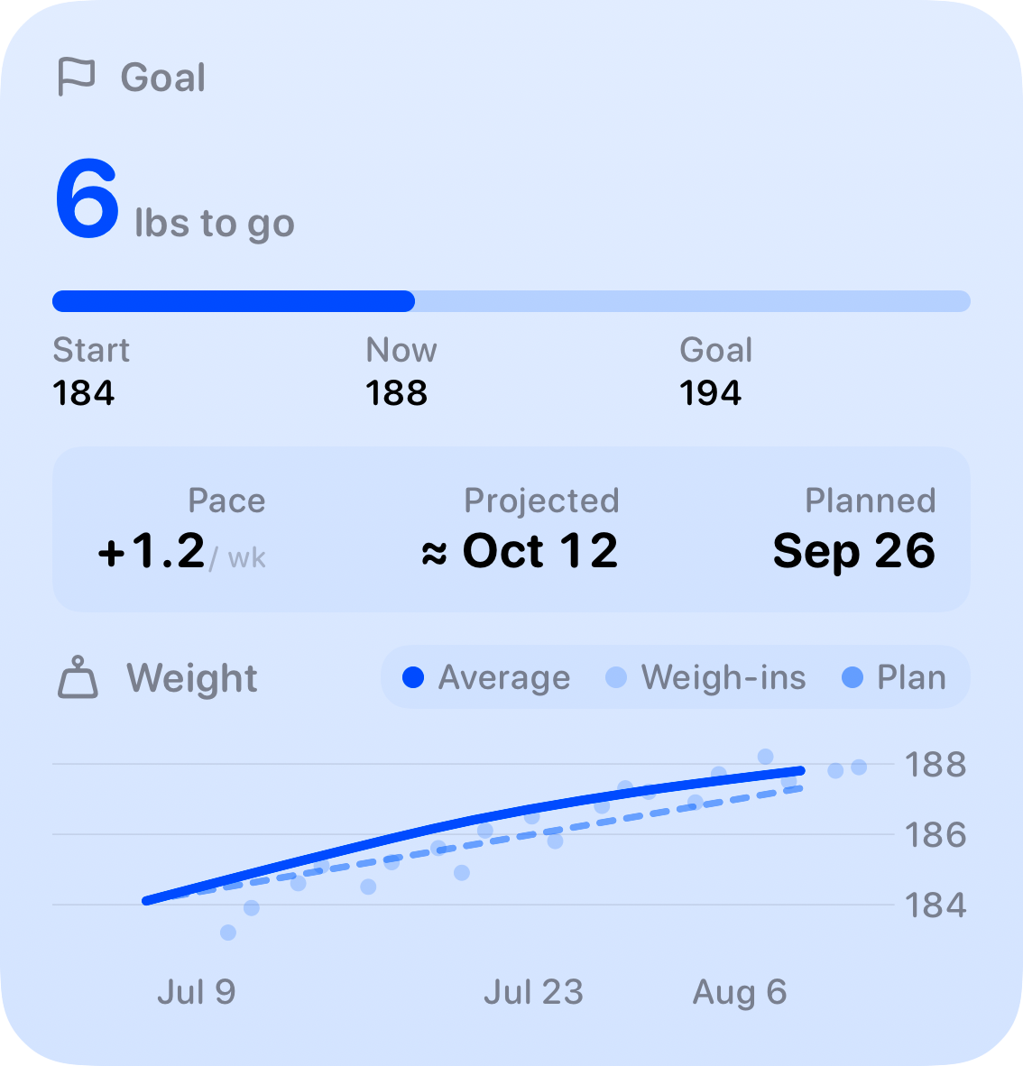 The Goal widget from Burn Rate at Large size in the Blue tint, light appearance.