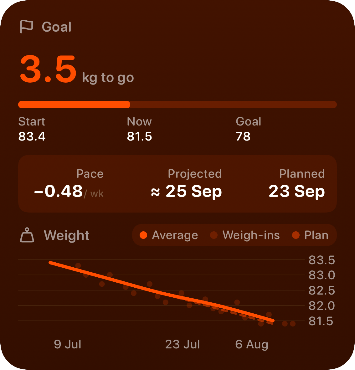The Goal widget from Burn Rate at Large size in the Orange tint, dark appearance.