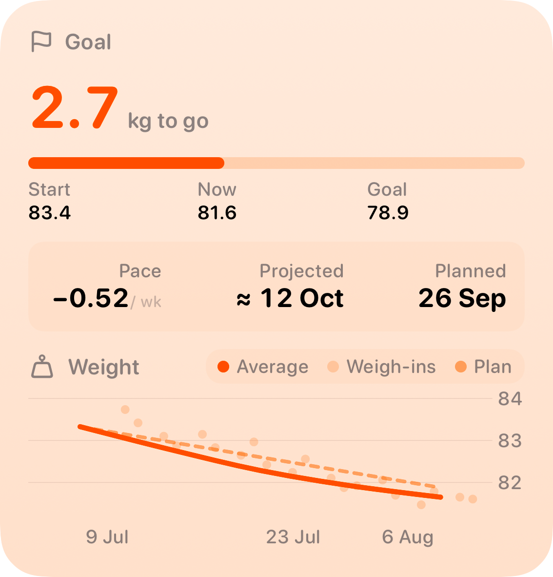 The Goal widget from Burn Rate at Large size in the Orange tint, light appearance.