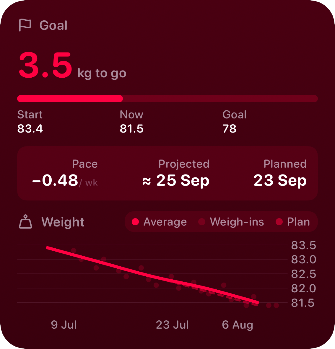 The Goal widget from Burn Rate at Large size in the Pink tint, dark appearance.