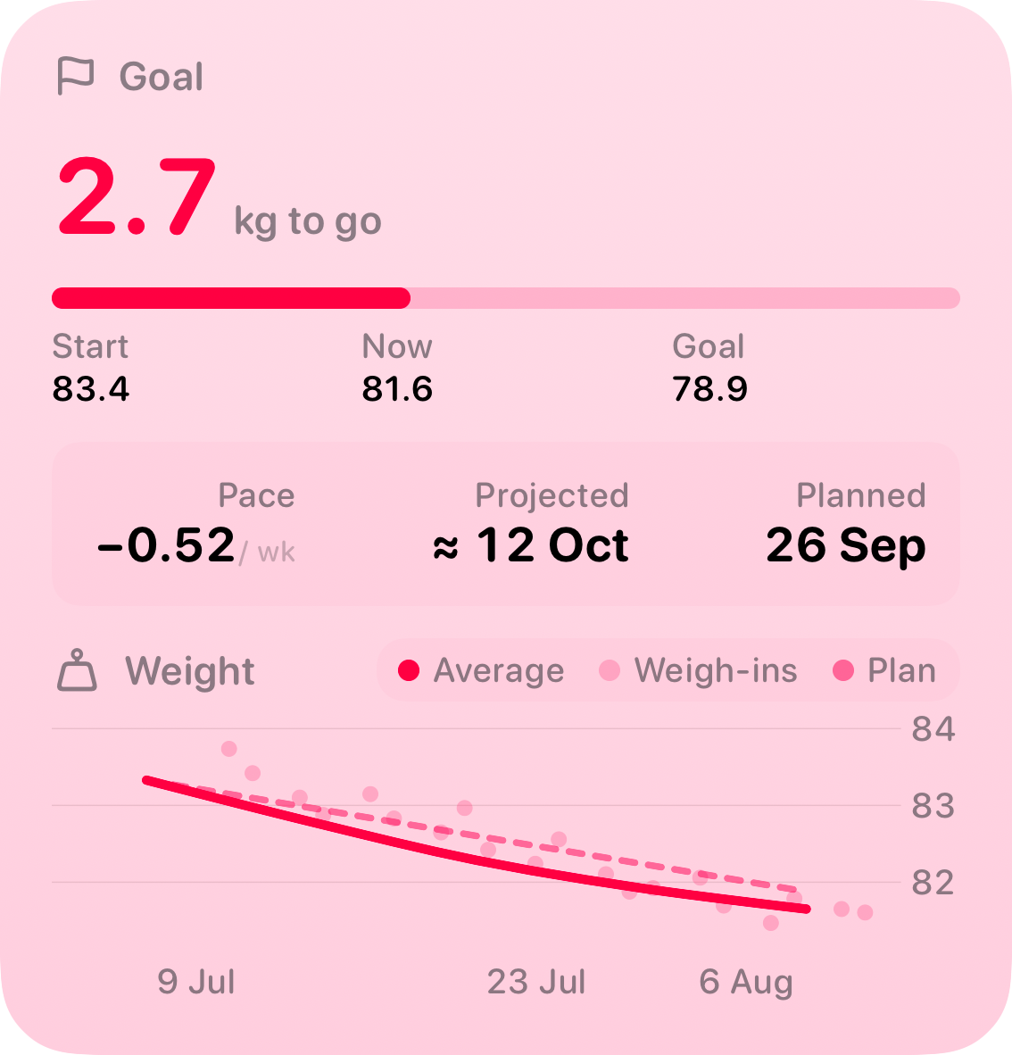 The Goal widget from Burn Rate at Large size in the Pink tint, light appearance.