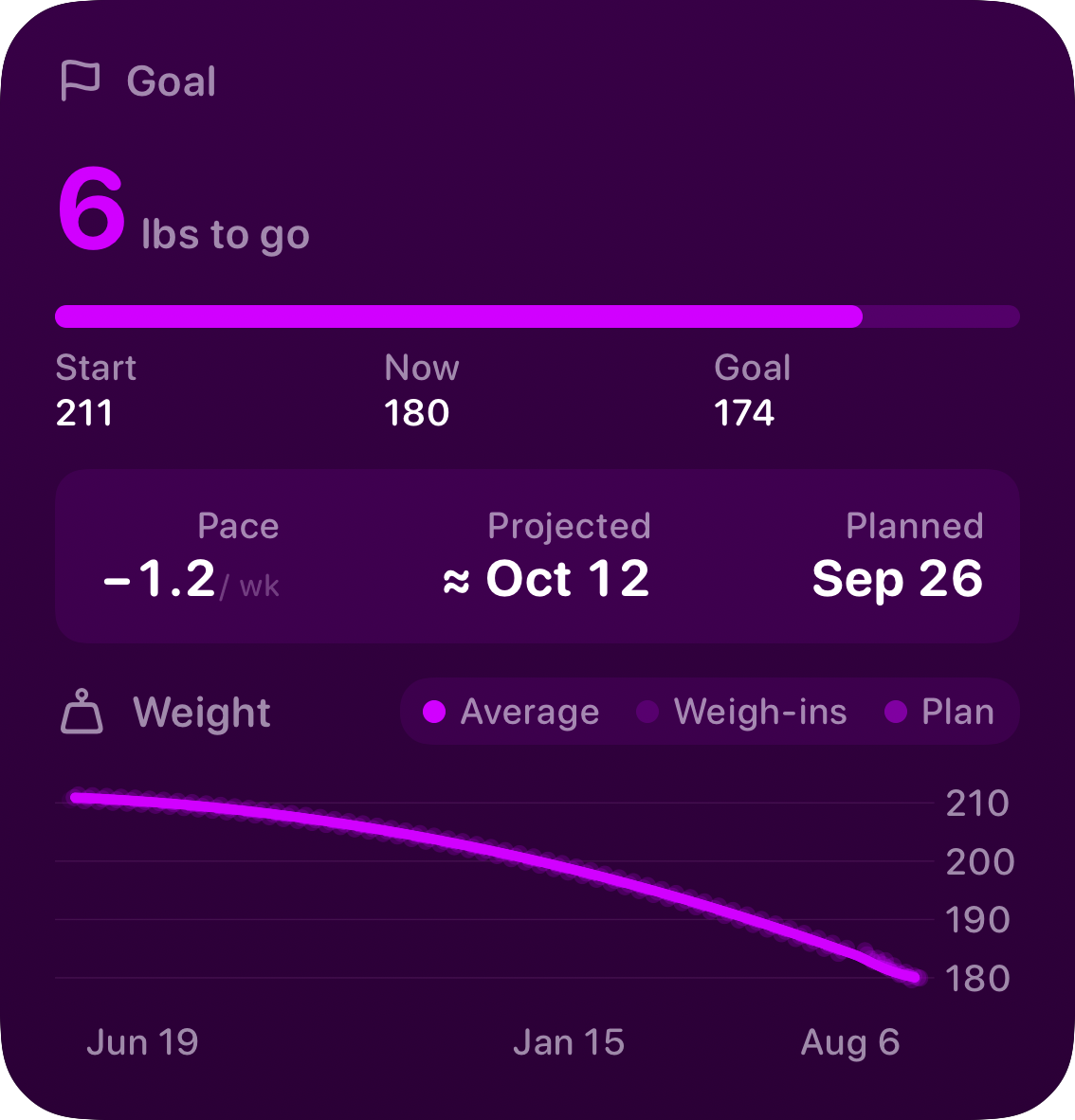 The Goal widget from Burn Rate at Large size in the Purple tint, dark appearance.