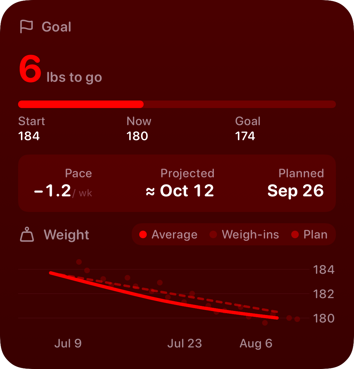 The Goal widget from Burn Rate at Large size in the Red tint, dark appearance.