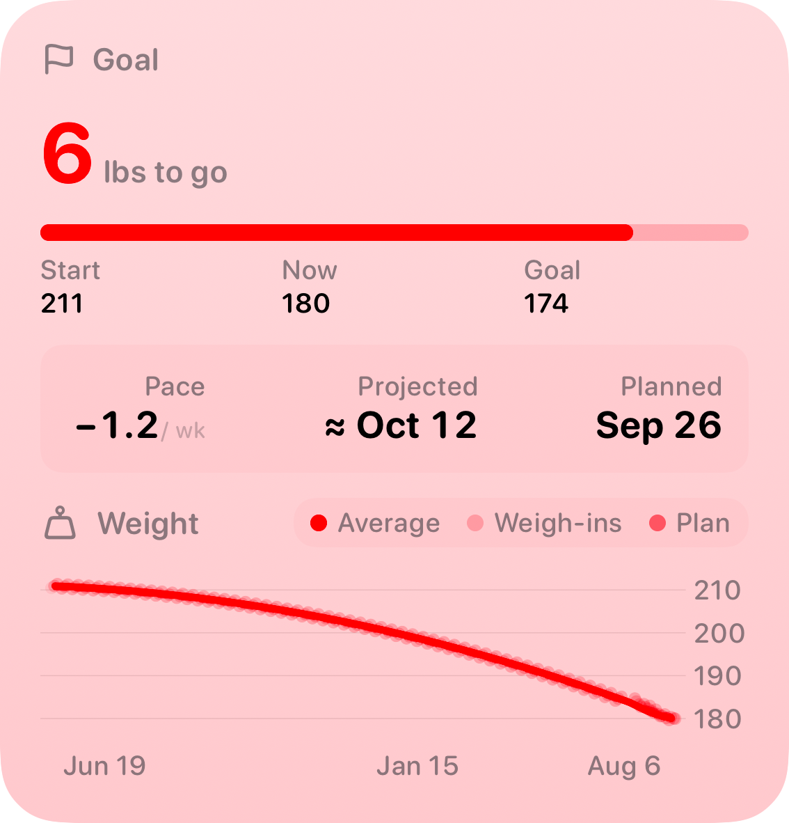 The Goal widget from Burn Rate at Large size in the Red tint, light appearance.