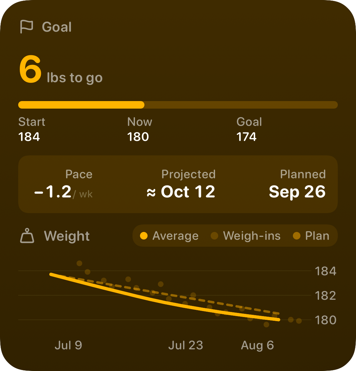 The Goal widget from Burn Rate at Large size in the Yellow tint, dark appearance.