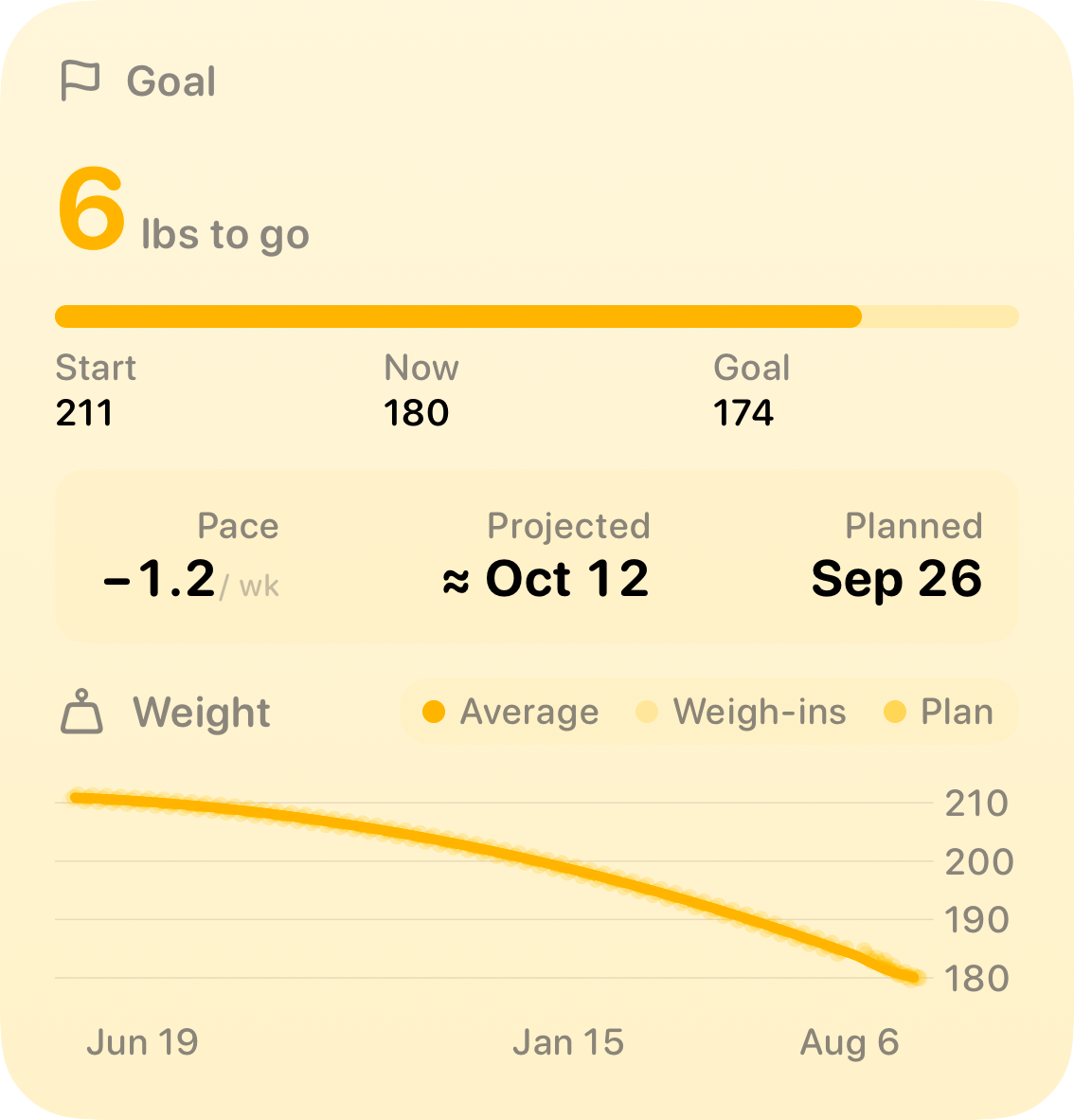 The Goal widget from Burn Rate at Large size in the Yellow tint, light appearance.