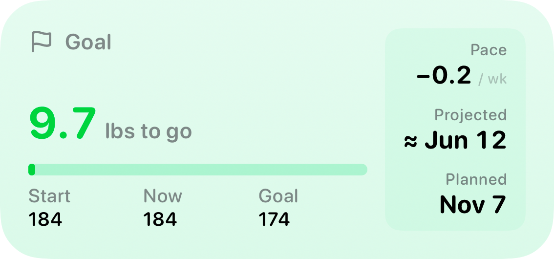 The Goal widget from Burn Rate at Medium size in the Green tint, light appearance.