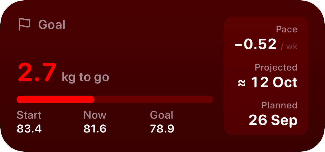 The Goal widget from Burn Rate at Medium size in the Red tint, dark appearance.