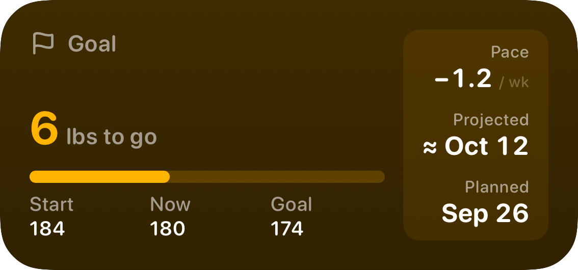 The Goal widget from Burn Rate at Medium size in the Yellow tint, dark appearance.
