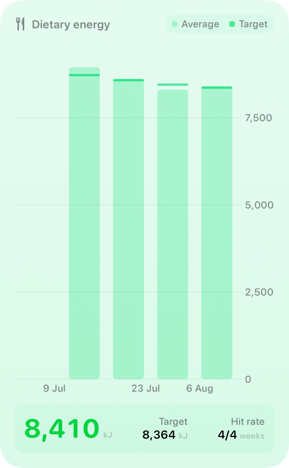 The Intake widget from Burn Rate at Extra Large Portrait size in the Green tint, light appearance.