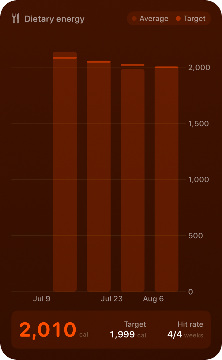 The Intake widget from Burn Rate at Extra Large Portrait size in the Orange tint, dark appearance.