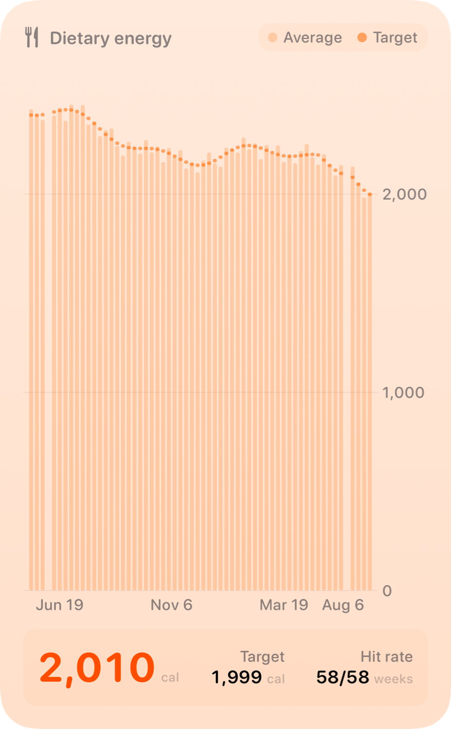 The Intake widget from Burn Rate at Extra Large Portrait size in the Orange tint, light appearance.