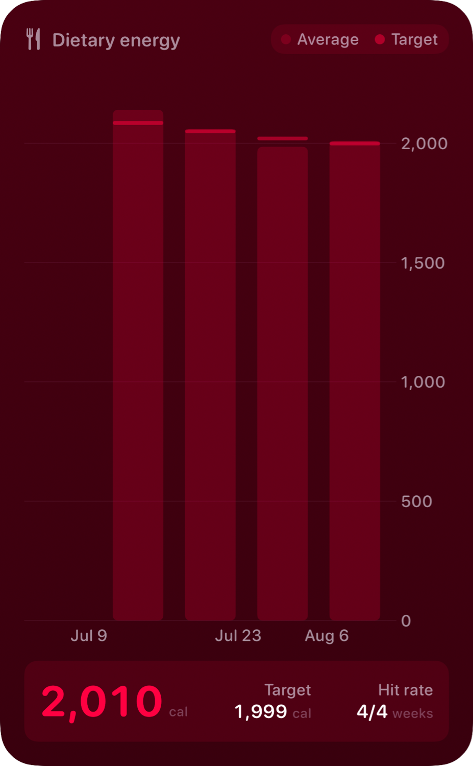 The Intake widget from Burn Rate at Extra Large Portrait size in the Pink tint, dark appearance.