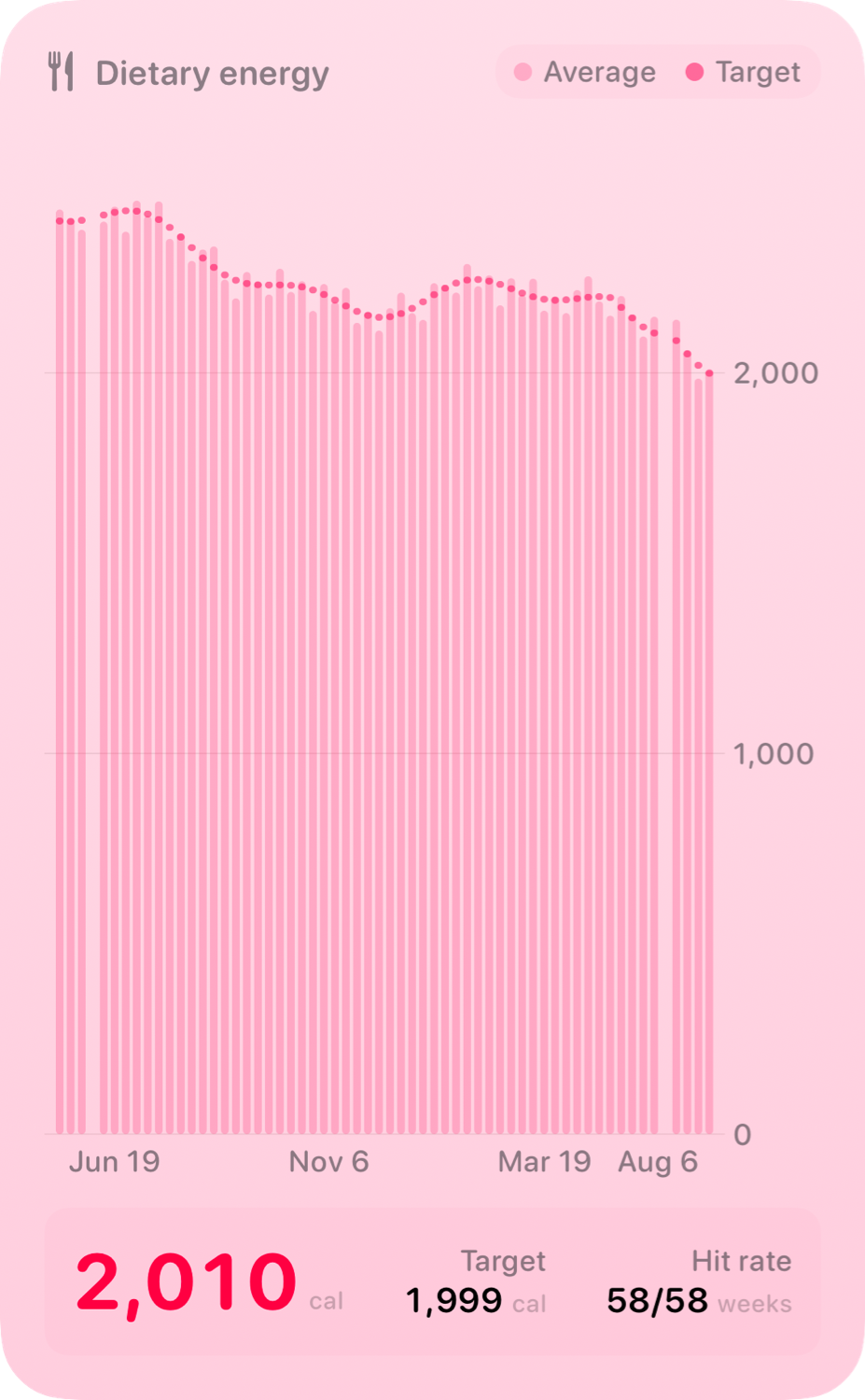 The Intake widget from Burn Rate at Extra Large Portrait size in the Pink tint, light appearance.