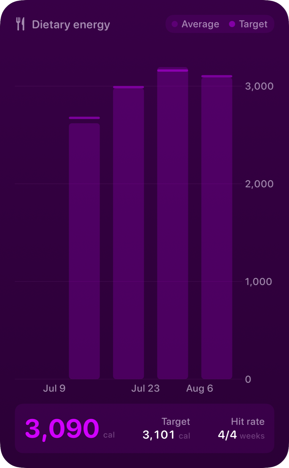 The Intake widget from Burn Rate at Extra Large Portrait size in the Purple tint, dark appearance.