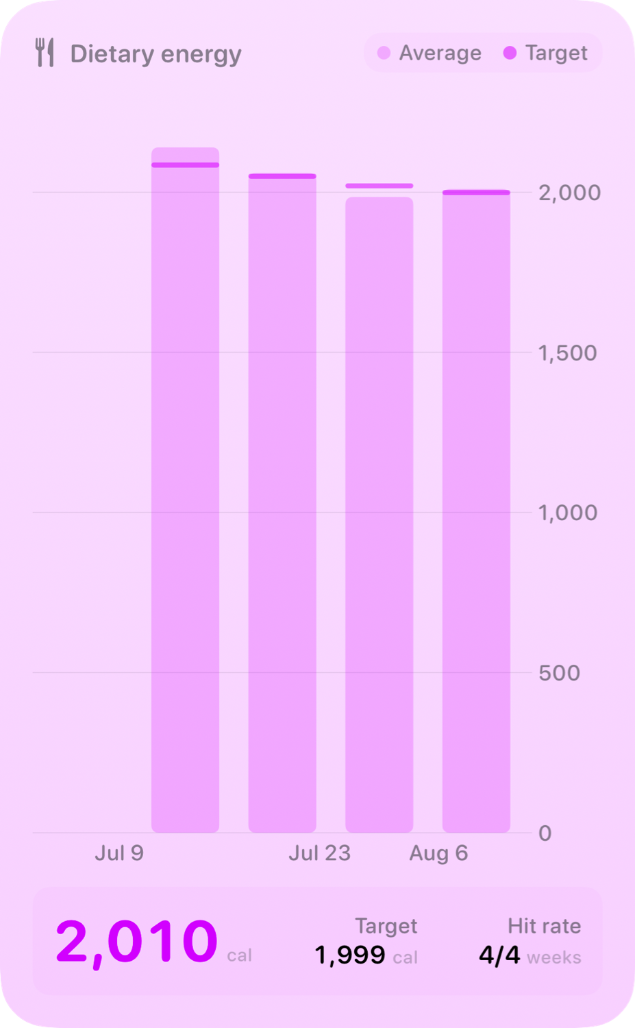 The Intake widget from Burn Rate at Extra Large Portrait size in the Purple tint, light appearance.