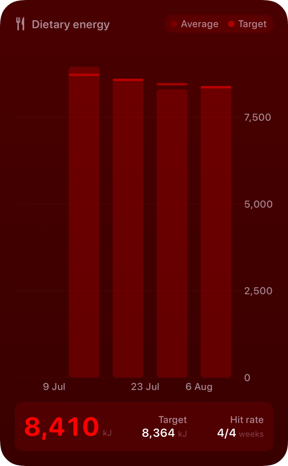 The Intake widget from Burn Rate at Extra Large Portrait size in the Red tint, dark appearance.