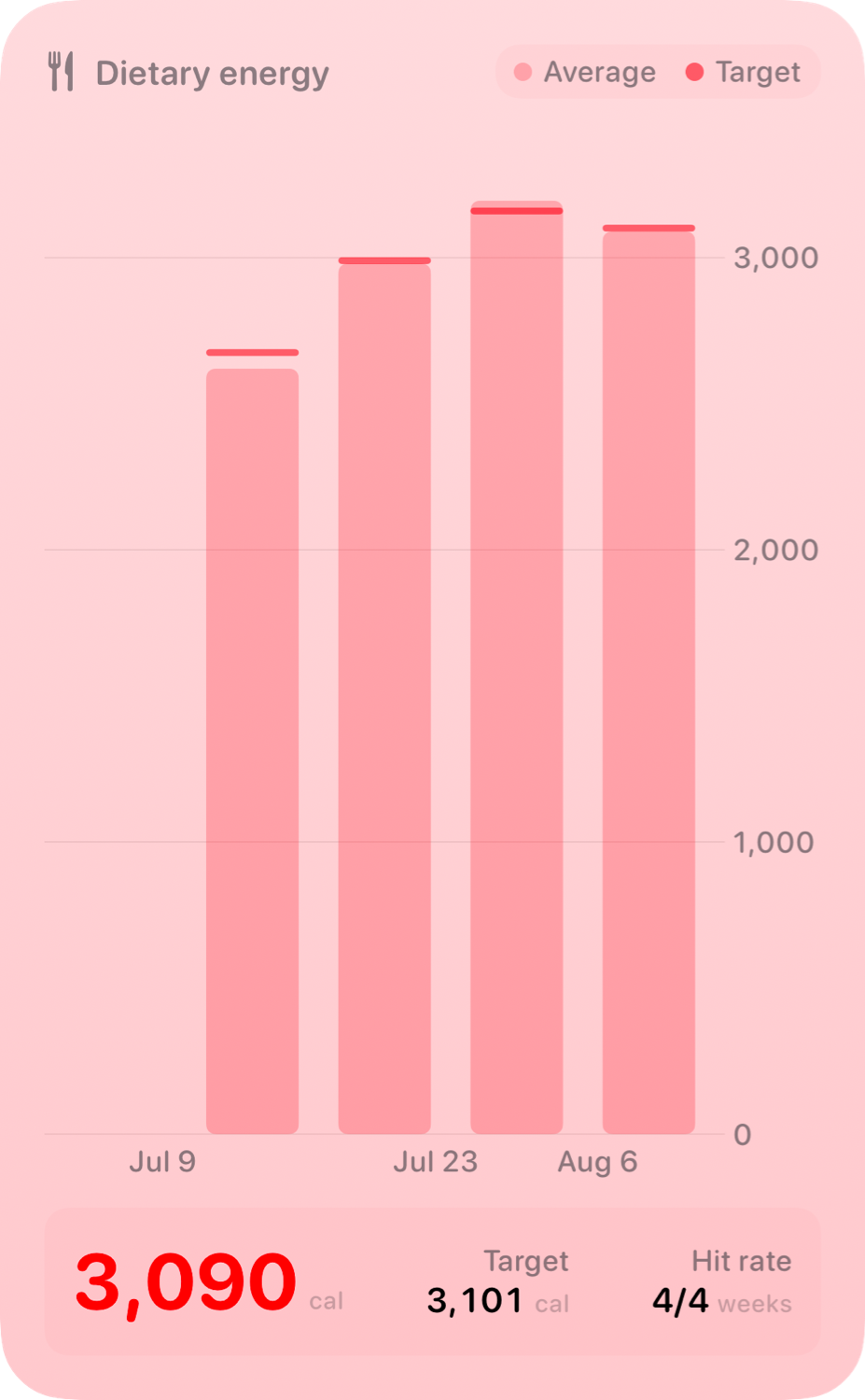 The Intake widget from Burn Rate at Extra Large Portrait size in the Red tint, light appearance.