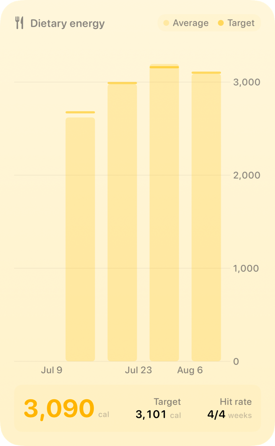The Intake widget from Burn Rate at Extra Large Portrait size in the Yellow tint, light appearance.