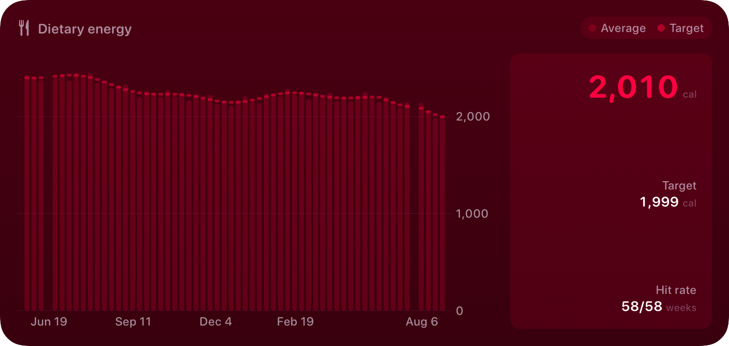 The Intake widget from Burn Rate at Extra Large size in the Pink tint, dark appearance.
