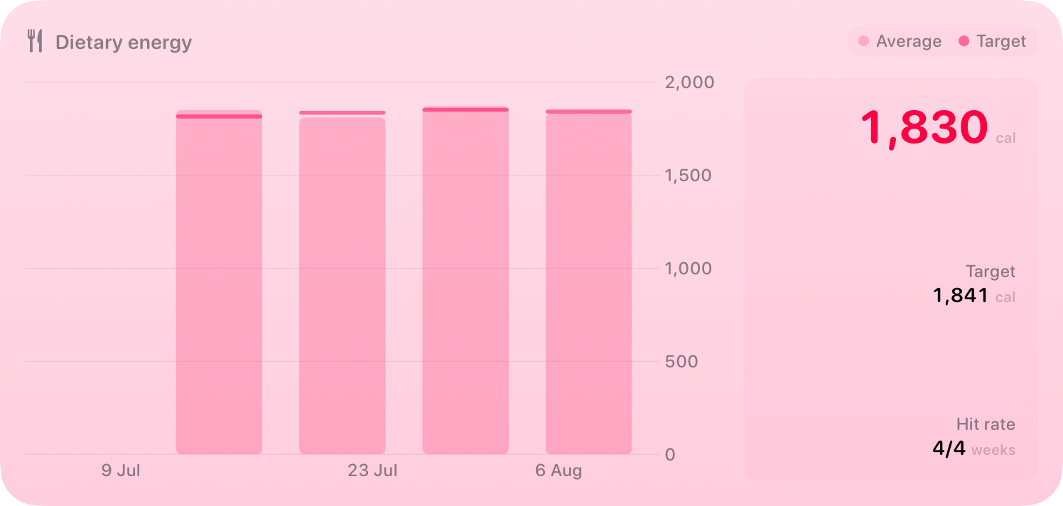 The Intake widget from Burn Rate at Extra Large size in the Pink tint, light appearance.