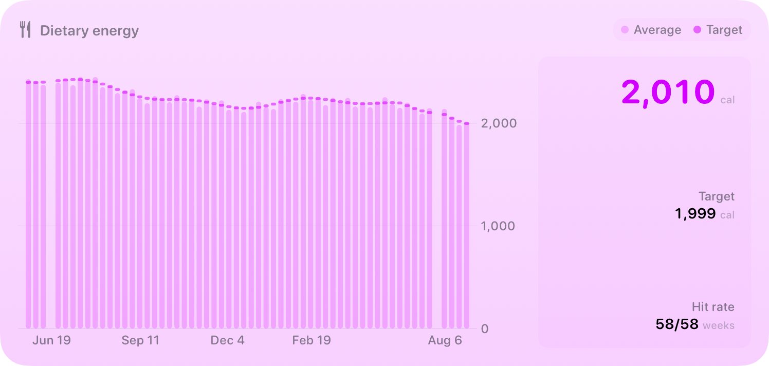 The Intake widget from Burn Rate at Extra Large size in the Purple tint, light appearance.