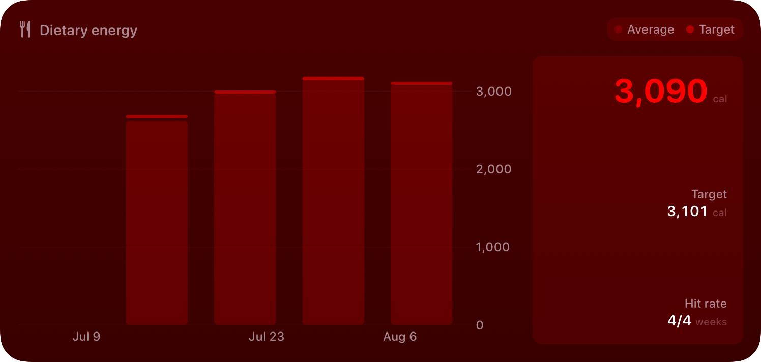 The Intake widget from Burn Rate at Extra Large size in the Red tint, dark appearance.