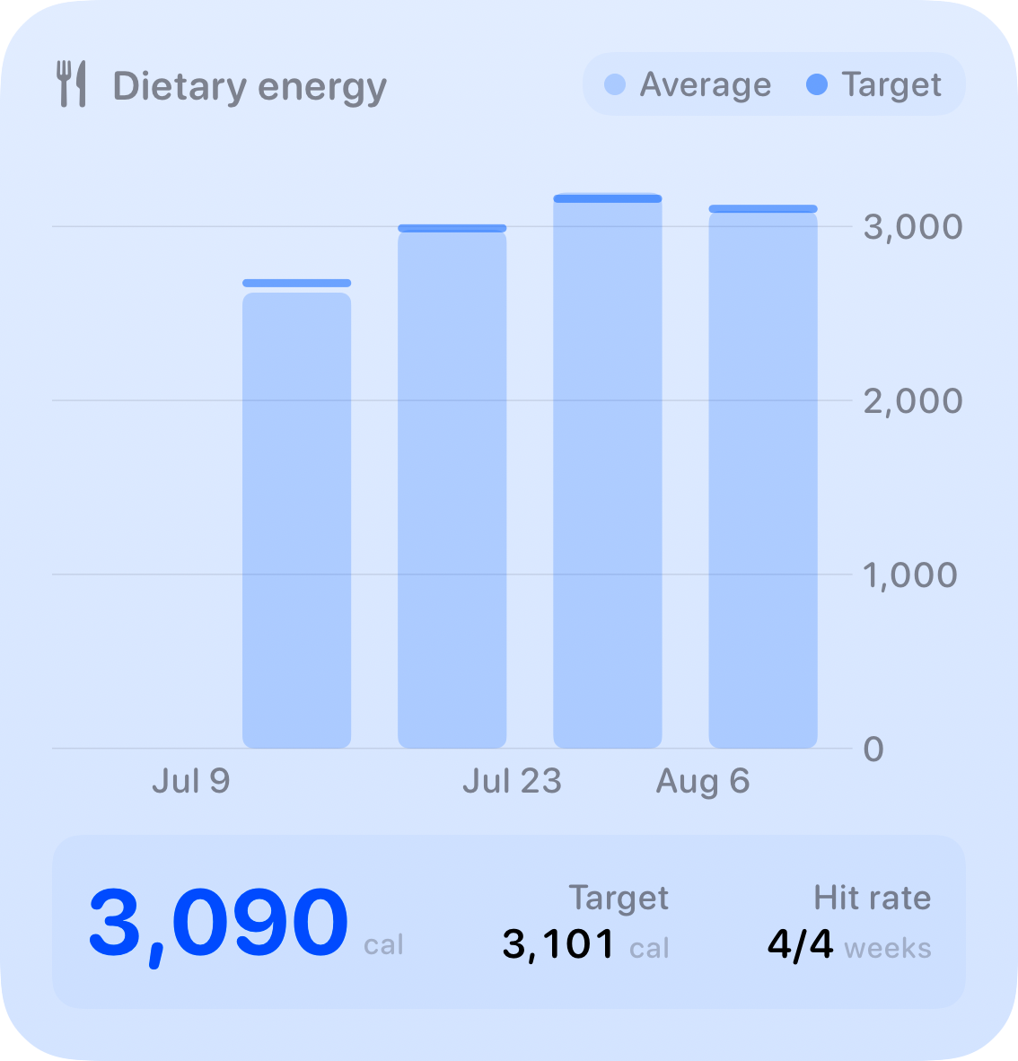 The Intake widget from Burn Rate at Large size in the Blue tint, light appearance.