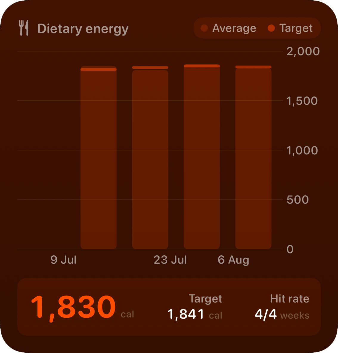 The Intake widget from Burn Rate at Large size in the Orange tint, dark appearance.