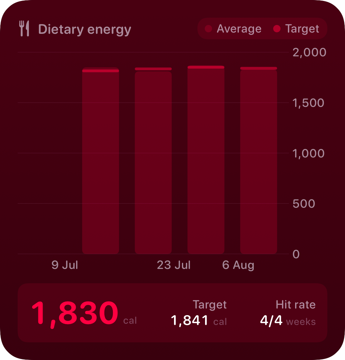 The Intake widget from Burn Rate at Large size in the Pink tint, dark appearance.