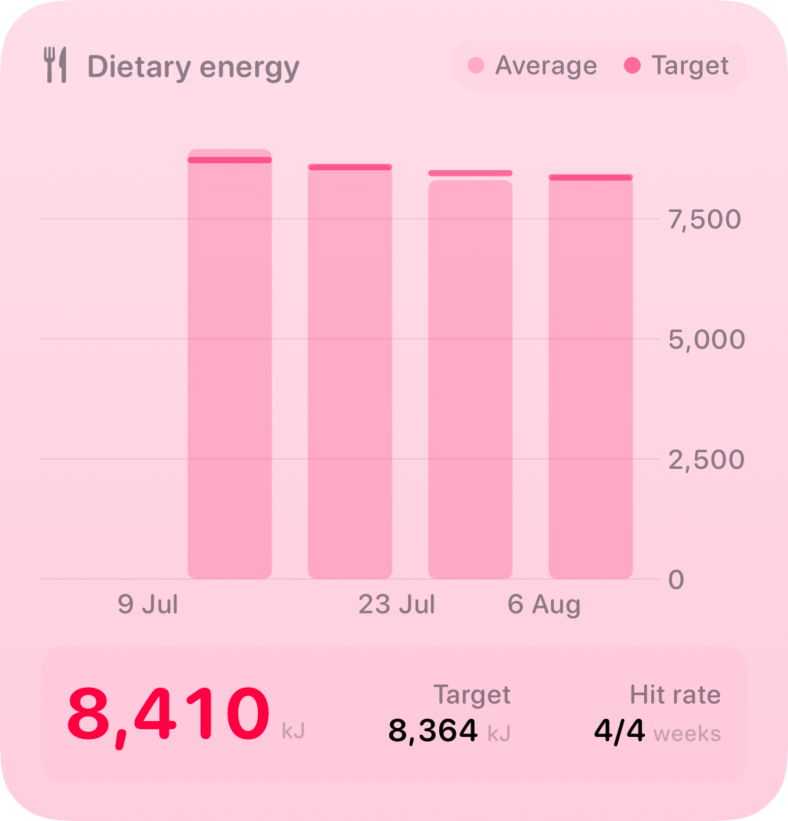 The Intake widget from Burn Rate at Large size in the Pink tint, light appearance.