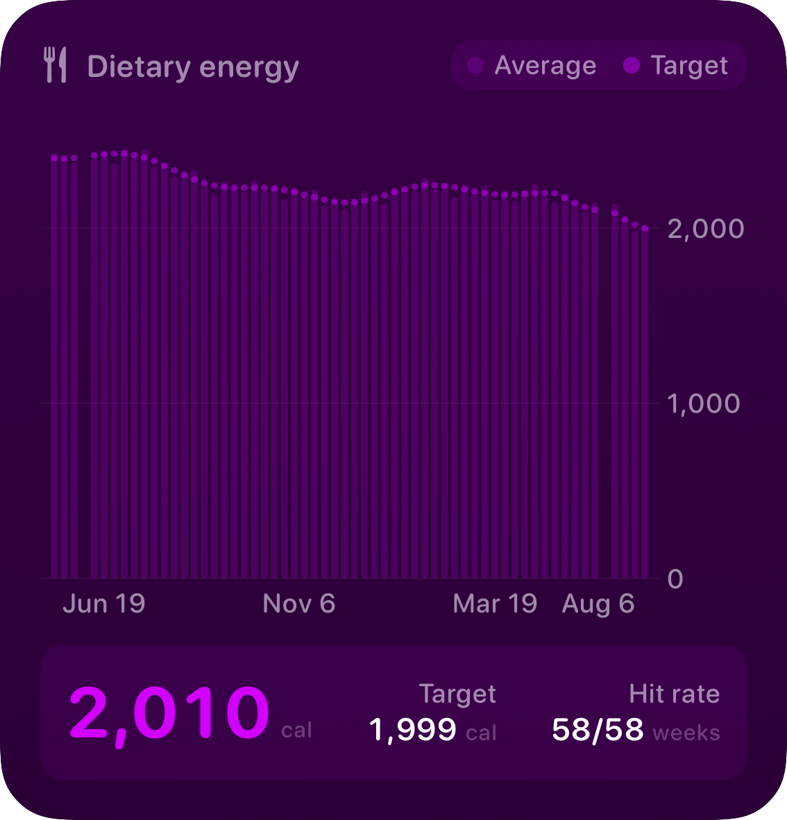 The Intake widget from Burn Rate at Large size in the Purple tint, dark appearance.
