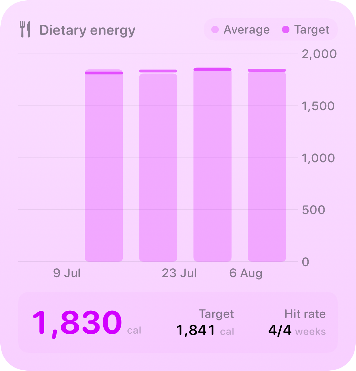 The Intake widget from Burn Rate at Large size in the Purple tint, light appearance.
