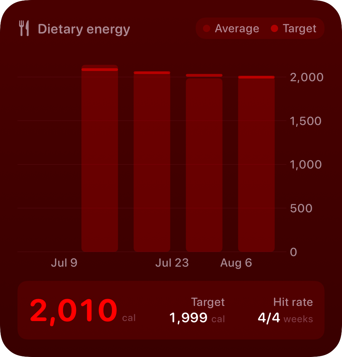 The Intake widget from Burn Rate at Large size in the Red tint, dark appearance.