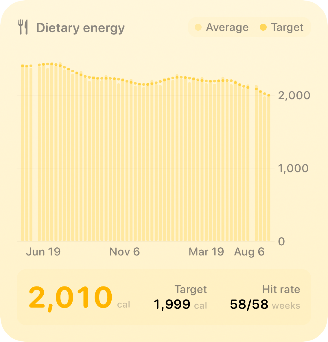 The Intake widget from Burn Rate at Large size in the Yellow tint, light appearance.